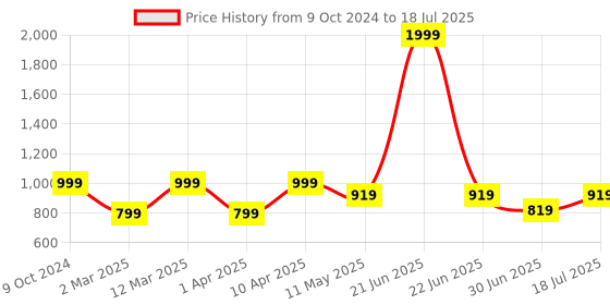 myntra.com Shezone Platform Mules shezone Price History Graph from 9 Oct 2024 to 30 Jun 2025