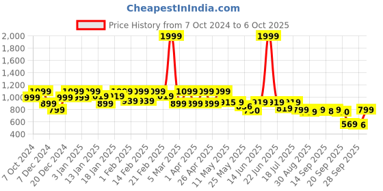 myntra.com Shezone Platform Sandals shezone Price History Graph from 7 Oct 2024 to 6 Oct 2025