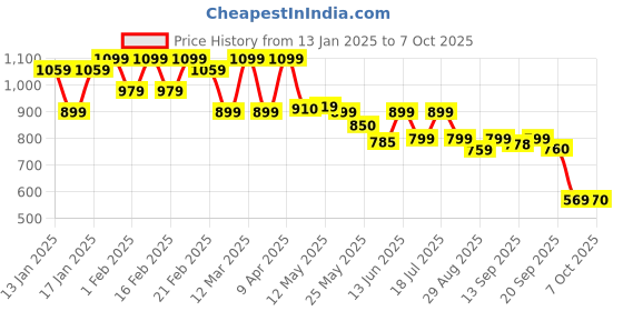 myntra.com Shezone Platform Sandals shezone Price History Graph from 13 Jan 2025 to 7 Oct 2025