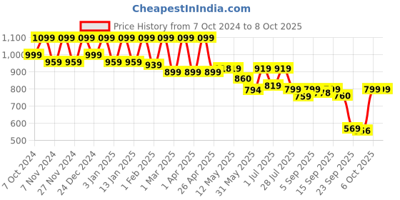myntra.com Shezone Platform Sandals shezone Price History Graph from 7 Oct 2024 to 7 Oct 2025