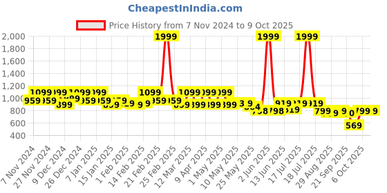 myntra.com Shezone Platform Sandals shezone Price History Graph from 7 Nov 2024 to 9 Oct 2025