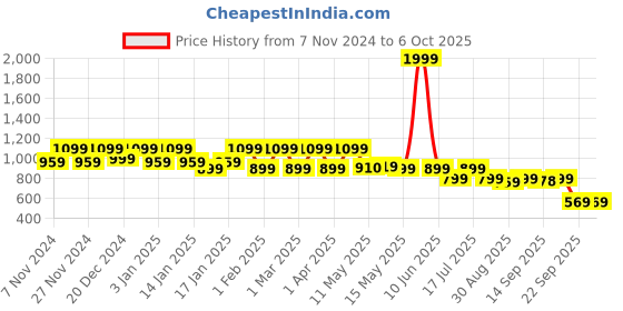myntra.com Shezone Platform Sandals shezone Price History Graph from 7 Nov 2024 to 6 Oct 2025