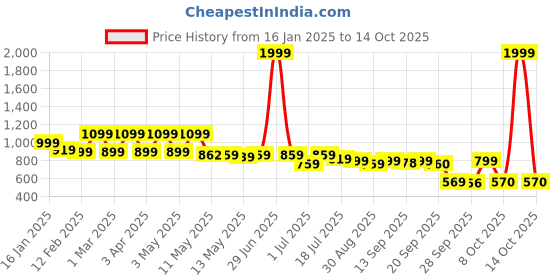 myntra.com Shezone Platform Sandals shezone Price History Graph from 16 Jan 2025 to 14 Oct 2025