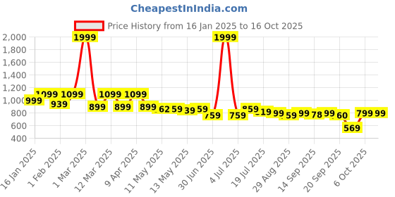 myntra.com Shezone Platform Sandals shezone Price History Graph from 16 Jan 2025 to 15 Oct 2025
