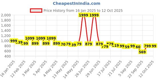 myntra.com Shezone Platform Sandals shezone Price History Graph from 16 Jan 2025 to 12 Oct 2025