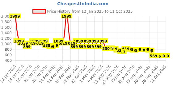 myntra.com Shezone Platform Sandals shezone Price History Graph from 12 Jan 2025 to 11 Oct 2025