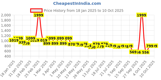 myntra.com Shezone Platform Sandals shezone Price History Graph from 18 Jan 2025 to 10 Oct 2025