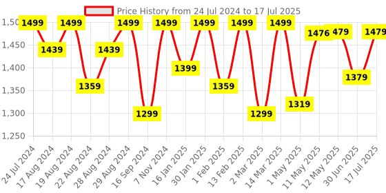 myntra.com Shezone Pointed Toe Block Pumps shezone Price History Graph from 24 Jul 2024 to 30 Jun 2025