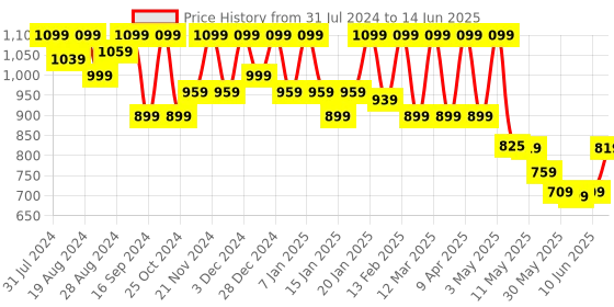 myntra.com Shezone Pointed Toe Block Pumps With Ankle Loop shezone Price History Graph from 31 Jul 2024 to 14 Jun 2025