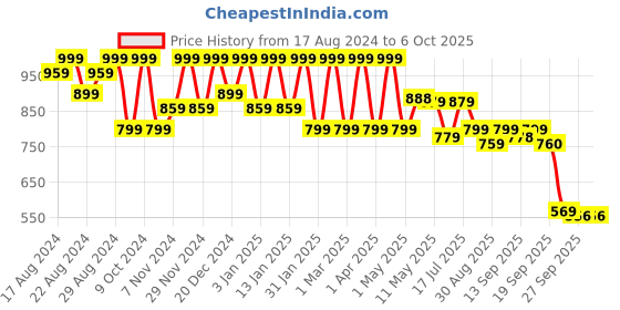 myntra.com Shezone Pointed Toe Block Sandals Heels shezone Price History Graph from 17 Aug 2024 to 5 Oct 2025