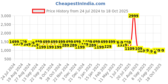 myntra.com Shezone Pointed Toe Closed Back Stiletto Pumps shezone Price History Graph from 24 Jul 2024 to 18 Oct 2025