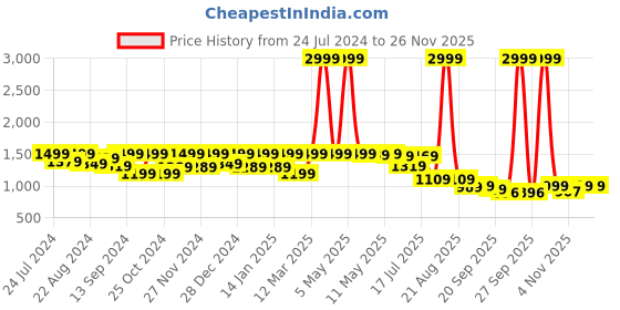 myntra.com Shezone Pointed Toe Closed Back Stiletto Pumps shezone Price History Graph from 24 Jul 2024 to 24 Nov 2025
