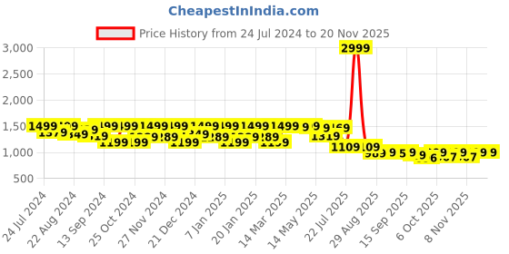 myntra.com Shezone Pointed Toe Closed Back Stiletto Pumps shezone Price History Graph from 24 Jul 2024 to 19 Nov 2025