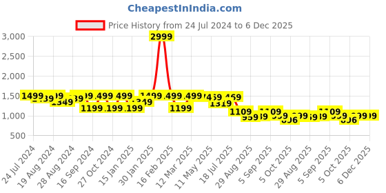 myntra.com Shezone Pointed Toe Closed Back Stiletto Pumps shezone Price History Graph from 24 Jul 2024 to 5 Dec 2025