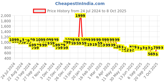 myntra.com Shezone Pointed Toe Embellished Block Mules shezone Price History Graph from 24 Jul 2024 to 7 Oct 2025