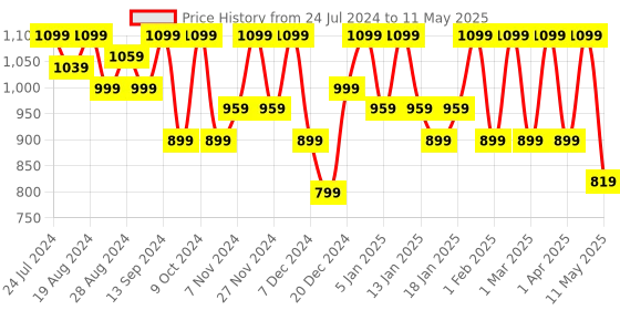 myntra.com Shezone Pointed Toe Embellished Block Mules shezone Price History Graph from 24 Jul 2024 to 11 May 2025