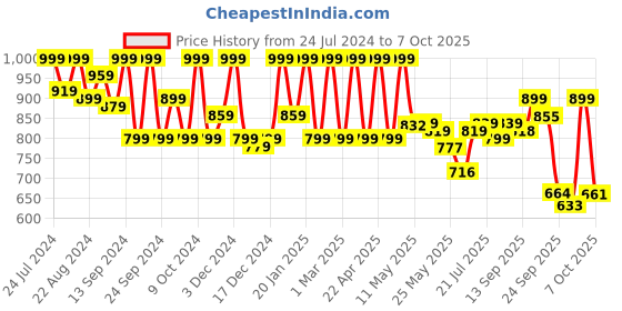 myntra.com Shezone Pointed Toe Pumps Block Heels shezone Price History Graph from 24 Jul 2024 to 7 Oct 2025