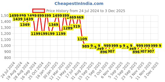 myntra.com Shezone Pointed Toe Pumps Slim Heels shezone Price History Graph from 24 Jul 2024 to 2 Dec 2025