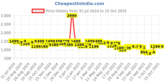myntra.com Shezone Pointed Toe Pumps Slim Heels With embellished shezone Price History Graph from 31 Jul 2024 to 14 Oct 2025