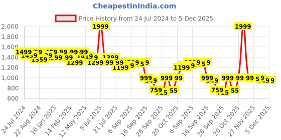myntra.com Shezone Pointed Toe Slim Heeled Pumps shezone Price History Graph from 24 Jul 2024 to 4 Dec 2025
