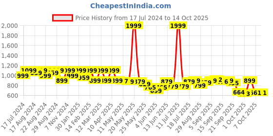 myntra.com Shezone Pointed Toe Slim Heels Pumps shezone Price History Graph from 17 Jul 2024 to 14 Oct 2025