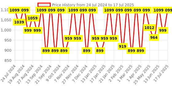myntra.com Shezone Pointed Toe Textured Work Block Pumps shezone Price History Graph from 24 Jul 2024 to 1 Jul 2025