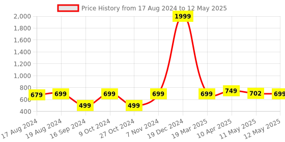 myntra.com Shezone Printed Block Heels Mules shezone Price History Graph from 17 Aug 2024 to 12 May 2025
