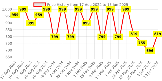 myntra.com Shezone Printed Block Mules shezone Price History Graph from 17 Aug 2024 to 13 Jun 2025