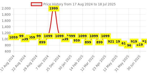 myntra.com Shezone Printed Block Pumps shezone Price History Graph from 17 Aug 2024 to 30 Jun 2025