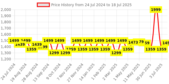 myntra.com Shezone Printed Block Sandals shezone Price History Graph from 24 Jul 2024 to 18 Jul 2025