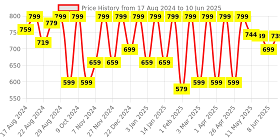 myntra.com Shezone Printed Block Sandals with Buckles shezone Price History Graph from 17 Aug 2024 to 10 Jun 2025
