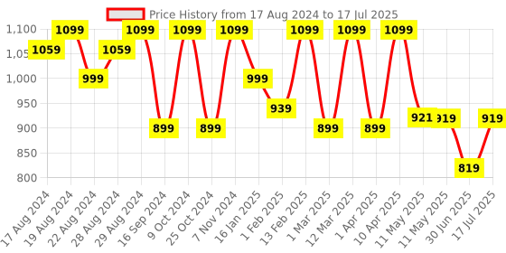 myntra.com Shezone Printed Block with shezone Price History Graph from 17 Aug 2024 to 17 Jul 2025
