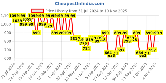 myntra.com Shezone Printed Bow Detail Block Heel Pumps shezone Price History Graph from 31 Jul 2024 to 19 Nov 2025