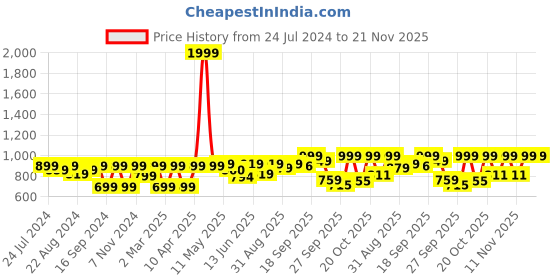 myntra.com Shezone Printed One Toe Comfort Heels shezone Price History Graph from 24 Jul 2024 to 20 Nov 2025