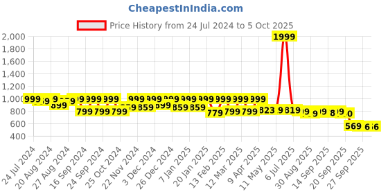 myntra.com Shezone Printed Open Toe Comfort Heels shezone Price History Graph from 24 Jul 2024 to 5 Oct 2025