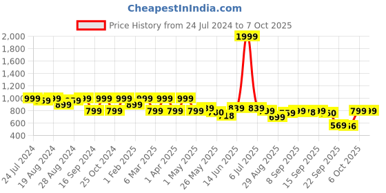 myntra.com Shezone Printed Open Toe Comfort Heels shezone Price History Graph from 24 Jul 2024 to 7 Oct 2025