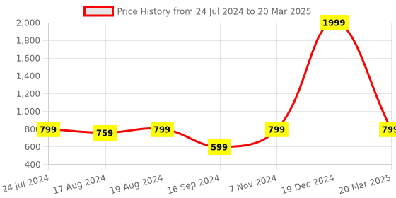 myntra.com Shezone Printed Open Toe Kitten Heel shezone Price History Graph from 24 Jul 2024 to 20 Mar 2025