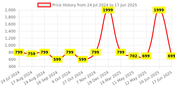 myntra.com Shezone Printed Open Toe Kitten Heels shezone Price History Graph from 24 Jul 2024 to 17 Jun 2025