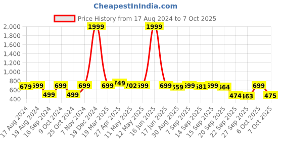 myntra.com Shezone Printed Open Toe Slim Heels shezone Price History Graph from 17 Aug 2024 to 6 Oct 2025