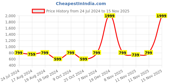myntra.com Shezone Printed Slim Heels shezone Price History Graph from 24 Jul 2024 to 15 Nov 2025