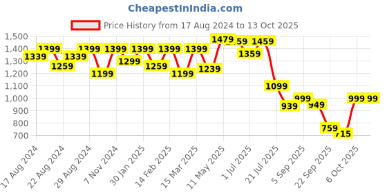 myntra.com Shezone Pumps Block Heels shezone Price History Graph from 17 Aug 2024 to 13 Oct 2025