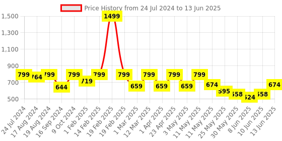 myntra.com Shezone Red Block Heels shezone Price History Graph from 24 Jul 2024 to 13 Jun 2025
