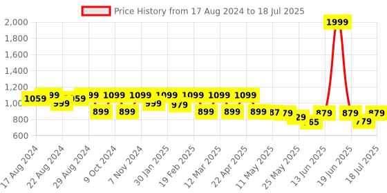 myntra.com Shezone Red Suede Block Pumps shezone Price History Graph from 17 Aug 2024 to 1 Jul 2025