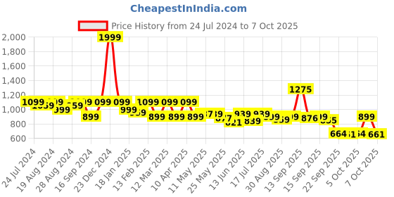 myntra.com Shezone Rose Gold Block Heels shezone Price History Graph from 24 Jul 2024 to 6 Oct 2025