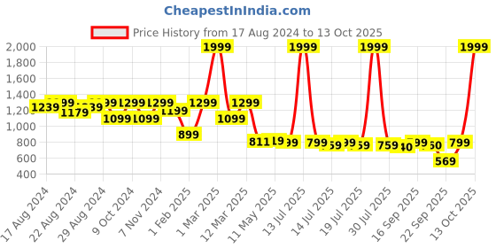myntra.com Shezone Rose Gold Block Sandals with Buckles shezone Price History Graph from 17 Aug 2024 to 13 Oct 2025