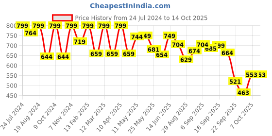 myntra.com Shezone Rose Gold Embellished Block Mules shezone Price History Graph from 24 Jul 2024 to 14 Oct 2025
