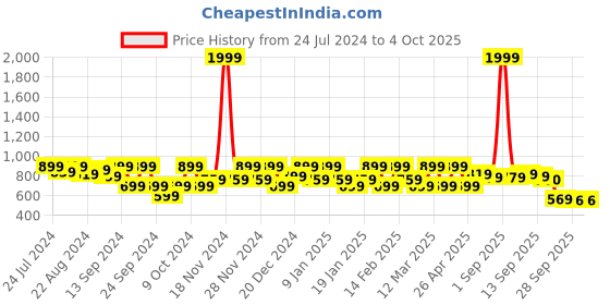 myntra.com Shezone Rose Gold Embellished Party Block Heels shezone Price History Graph from 24 Jul 2024 to 4 Oct 2025