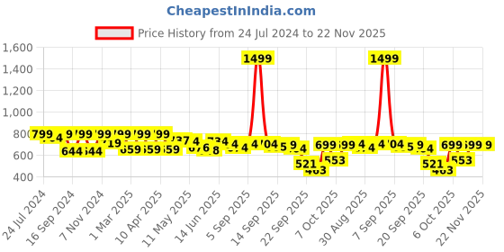 myntra.com Shezone Rose Gold Embellished Wedge Sandals shezone Price History Graph from 24 Jul 2024 to 22 Nov 2025