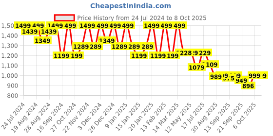 myntra.com Shezone Rose Gold Textured Block Sandals shezone Price History Graph from 24 Jul 2024 to 8 Oct 2025