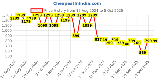 myntra.com Shezone Rose Gold Textured Platform Heels with Laser Cuts shezone Price History Graph from 17 Aug 2024 to 5 Oct 2025